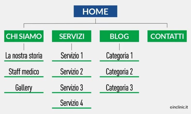 Siti-web-per-medici-come-creare-la-struttura-esempio